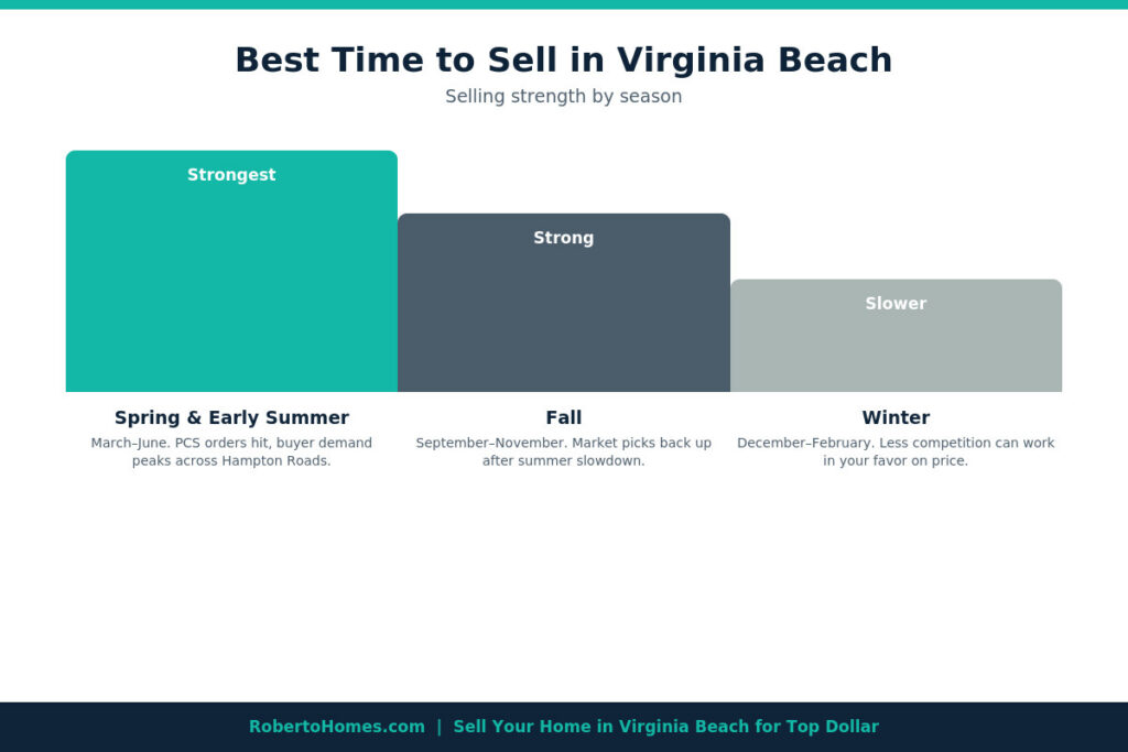 best time to sell home Virginia Beach seasonal