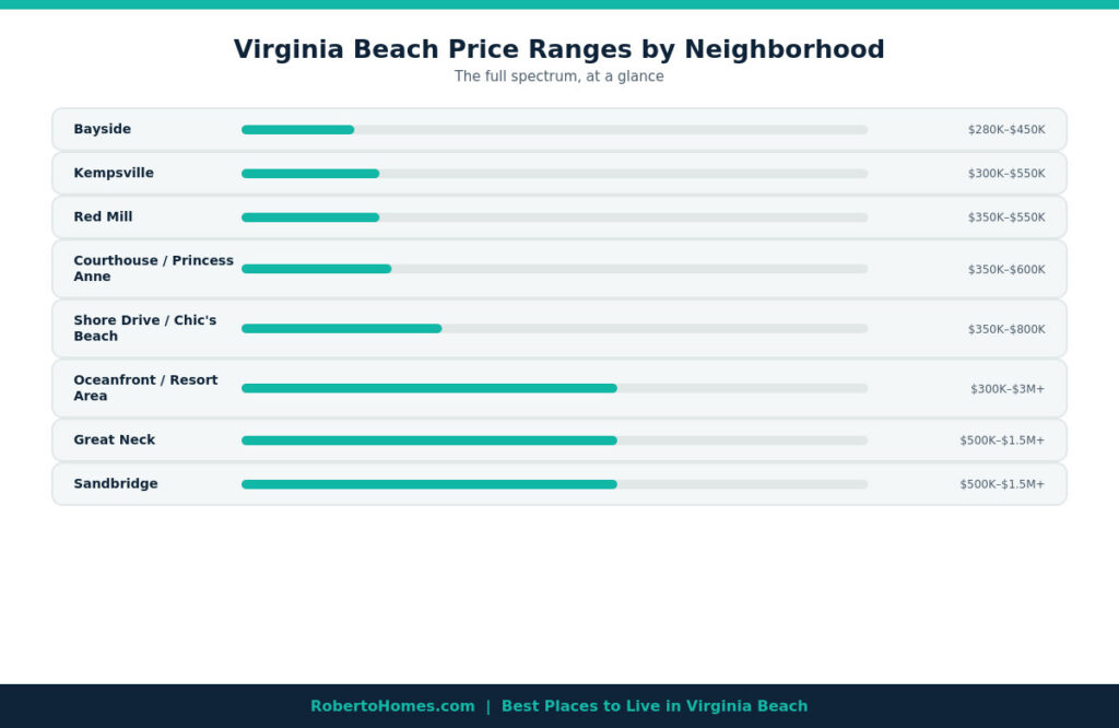 Virginia Beach neighborhood price ranges