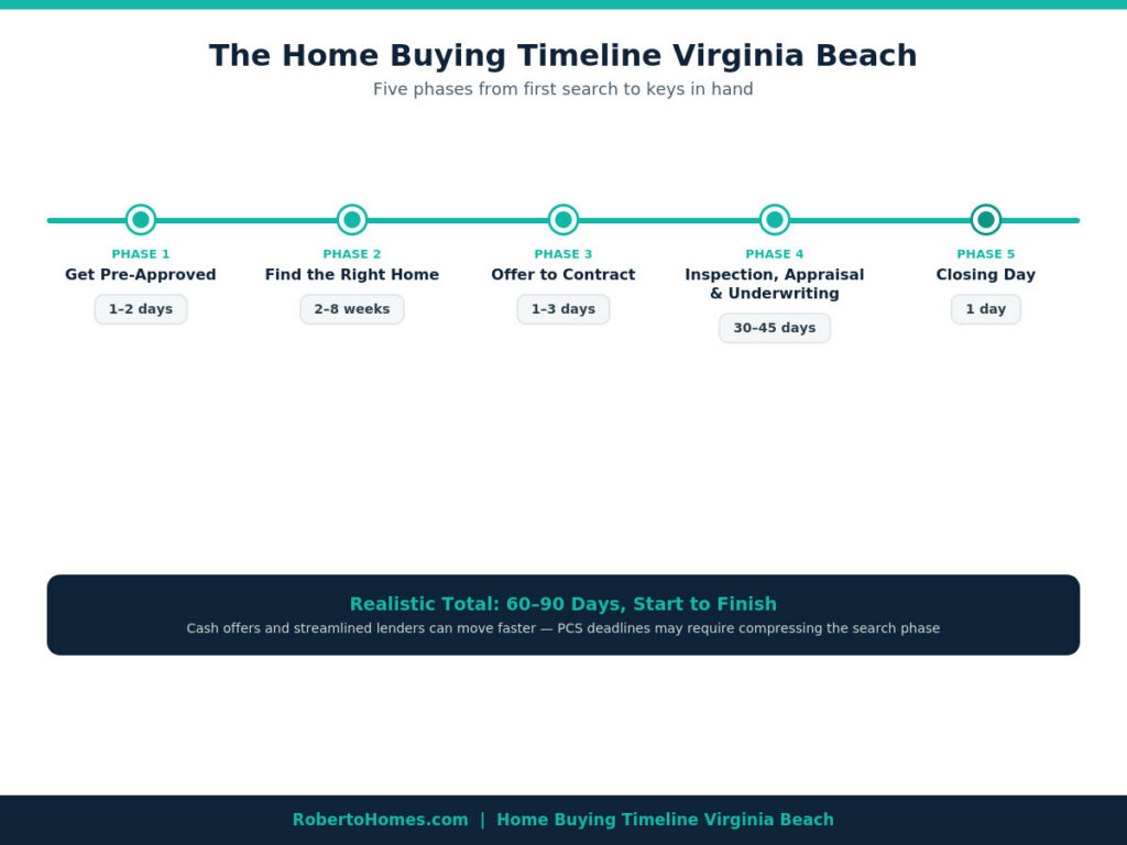 home buying timeline phases Virginia Beach