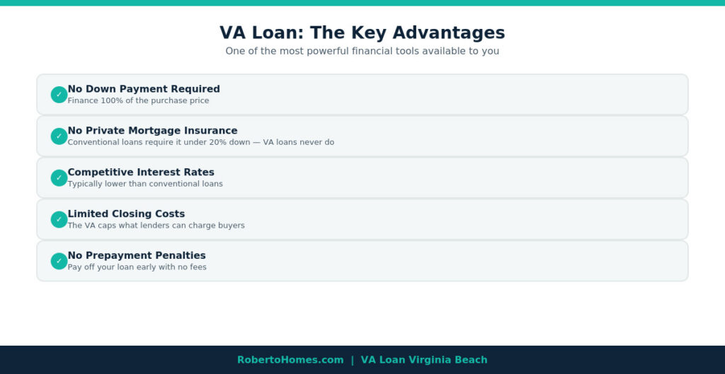 VA loan benefits Virginia Beach