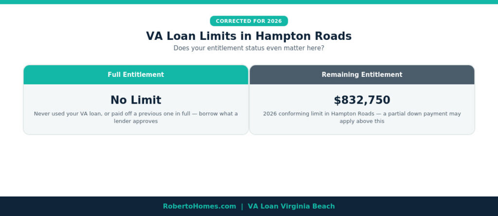 VA loan limits Virginia Beach 2026
