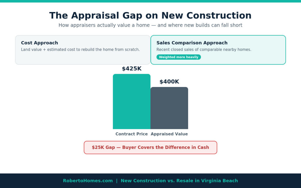 appraisal gap new construction cost approach