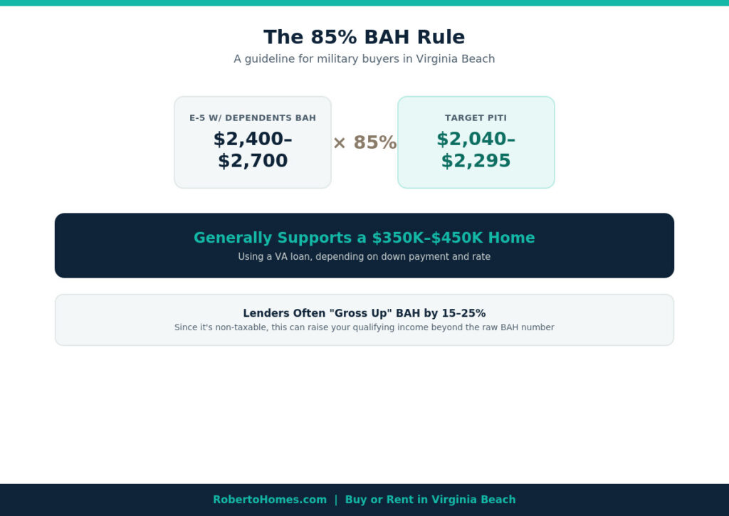 85 percent BAH rule Virginia Beach