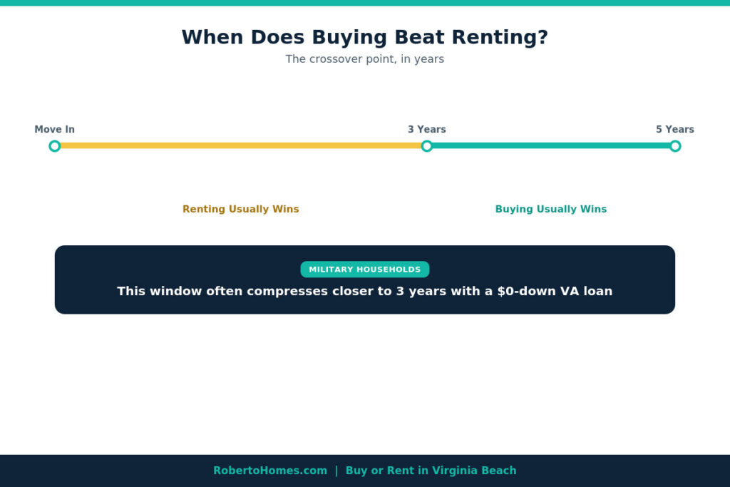 buy or rent crossover point Virginia Beach
