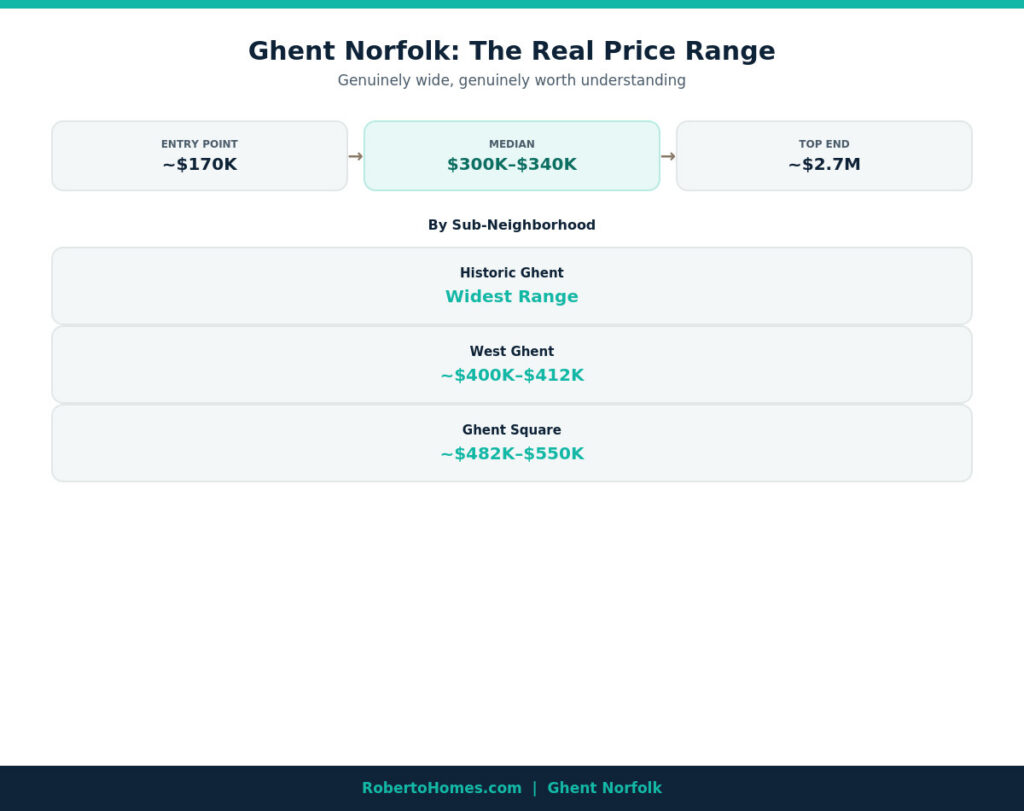 Ghent Norfolk home prices