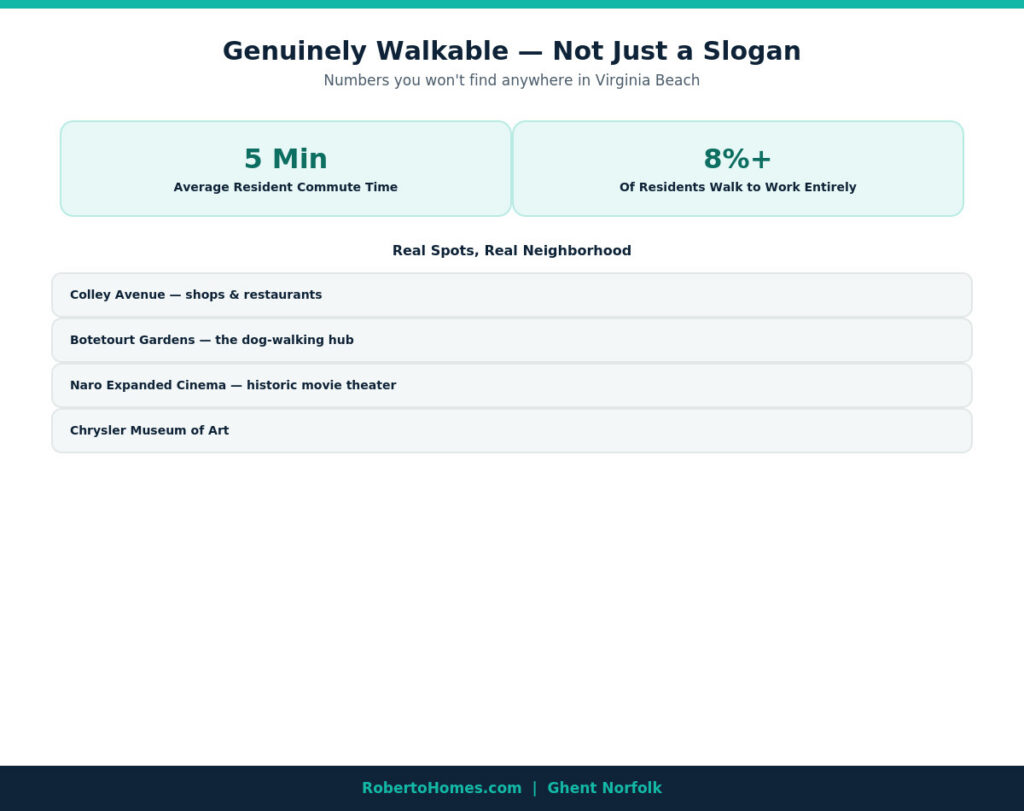 Ghent Norfolk walkability