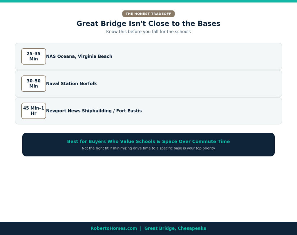 Great Bridge Chesapeake commute to military bases