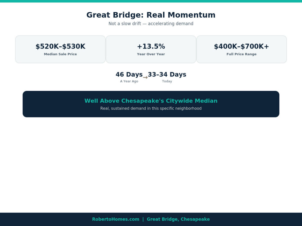 Great Bridge Chesapeake home prices