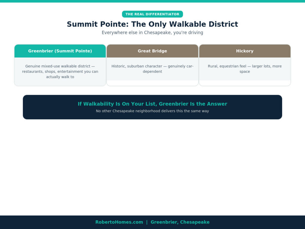 Summit Pointe Greenbrier Chesapeake walkable