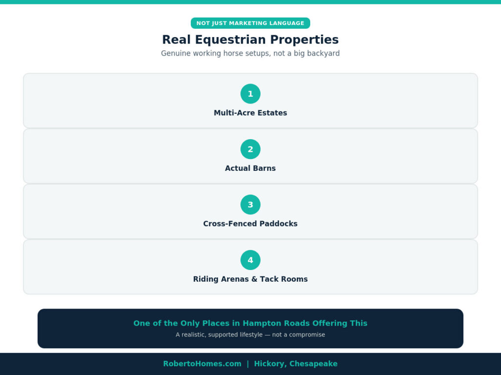 Hickory Chesapeake equestrian properties