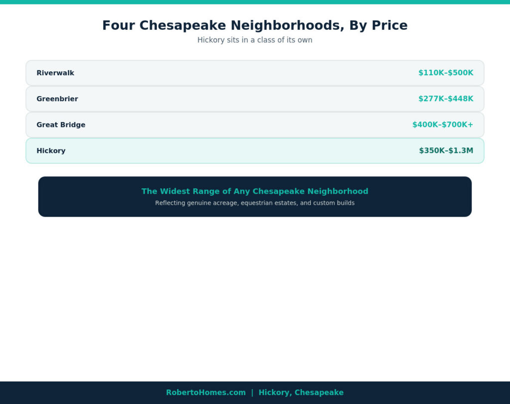Hickory Chesapeake home prices