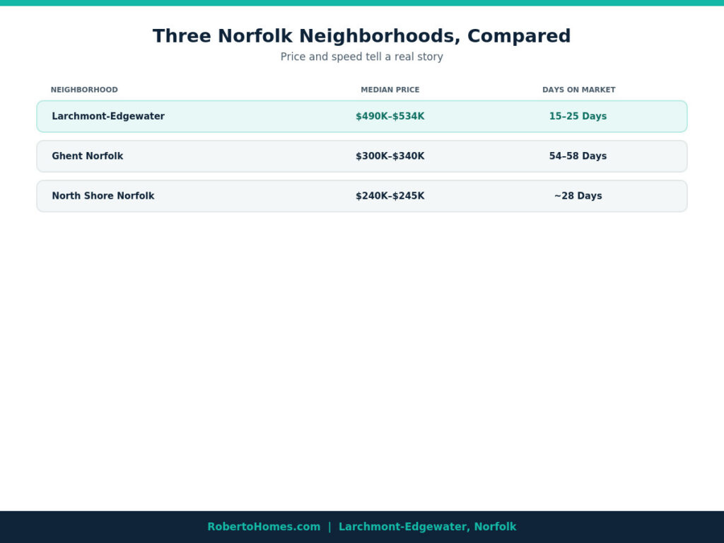 Larchmont-Edgewater Norfolk home prices