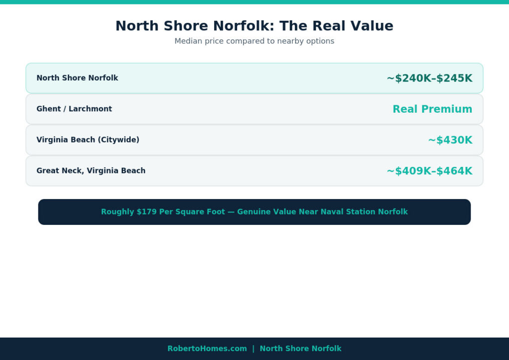 North Shore Norfolk home prices comparison