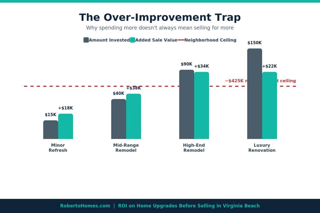 over improving home value neighborhood comps