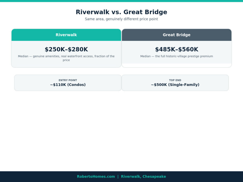 Riverwalk Chesapeake Price
