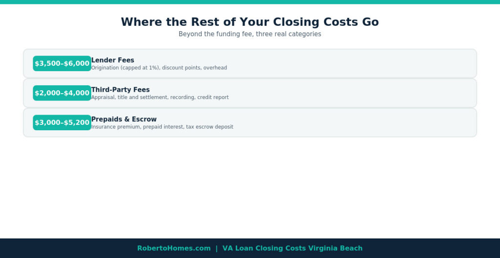 VA loan closing costs breakdown by category