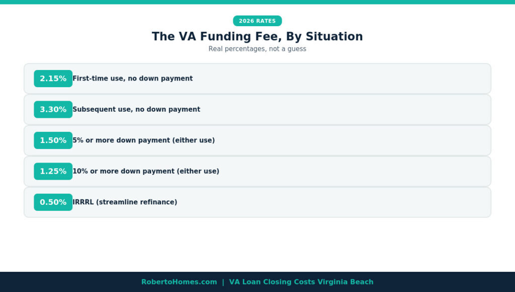 VA funding fee rates 2026